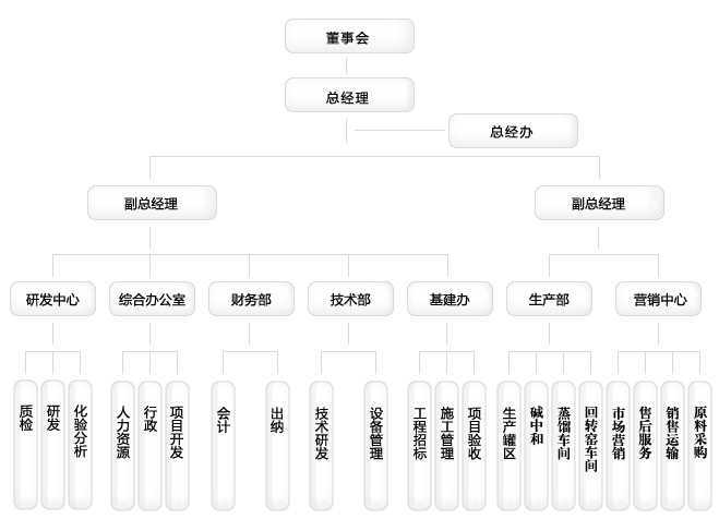 組織機構